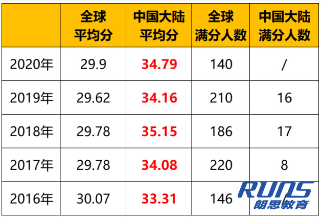 歷年來IB課程考試分數分布圖