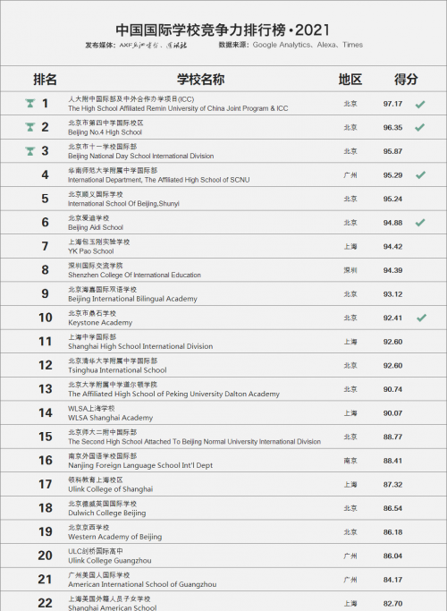 2021年中國國際學校排名百強榜單