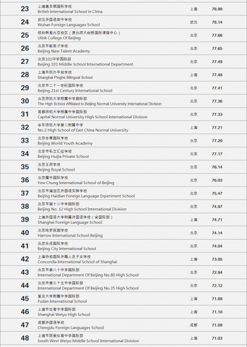 2021年中國國際學校排名百強榜單