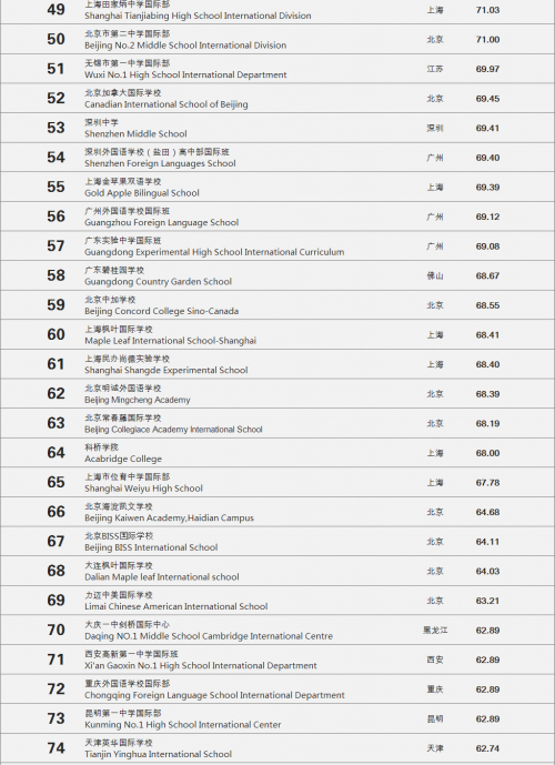 2021年中國國際學校排名百強榜單