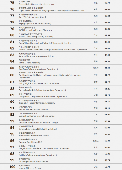 2021年中國國際學校排名百強榜單