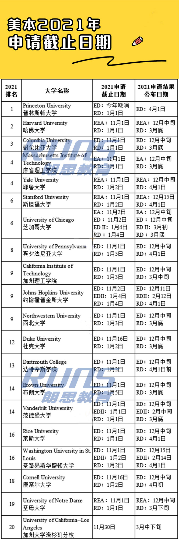 2021年美國TOP80大學申請截止日期