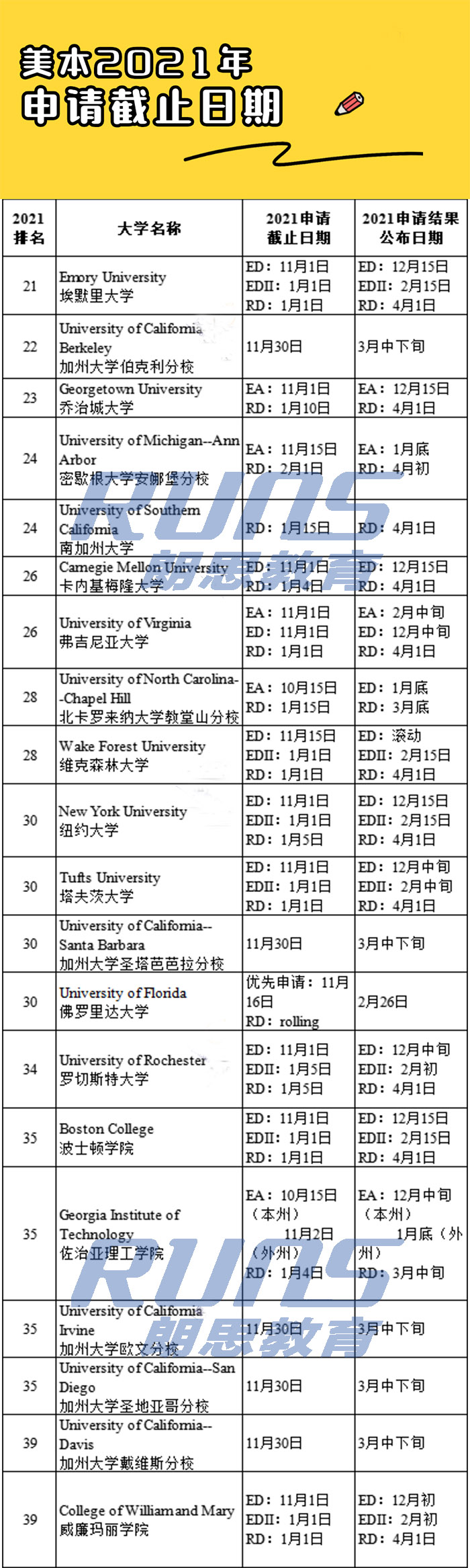 2021年美國TOP80大學申請截止日期
