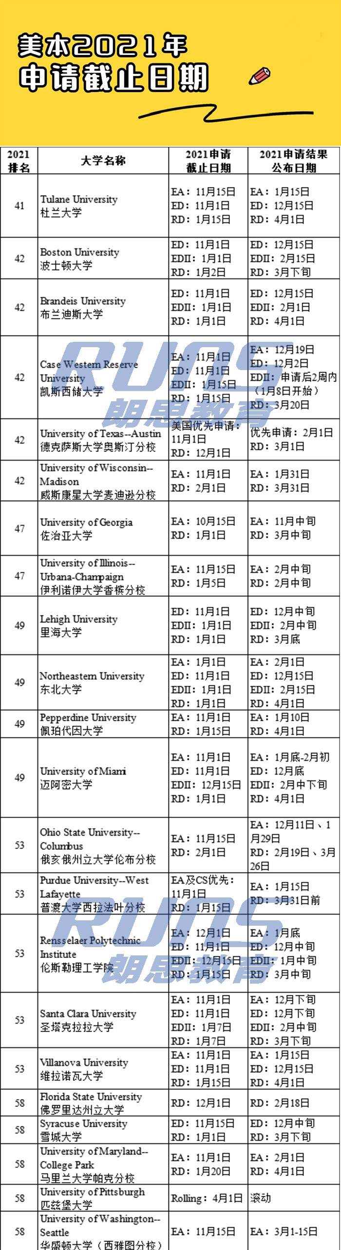 2021年美國TOP80大學申請截止日期