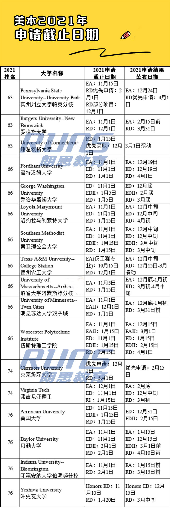 2021年美國TOP80大學申請截止日期