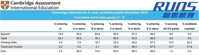 國際課程A Level選課指南