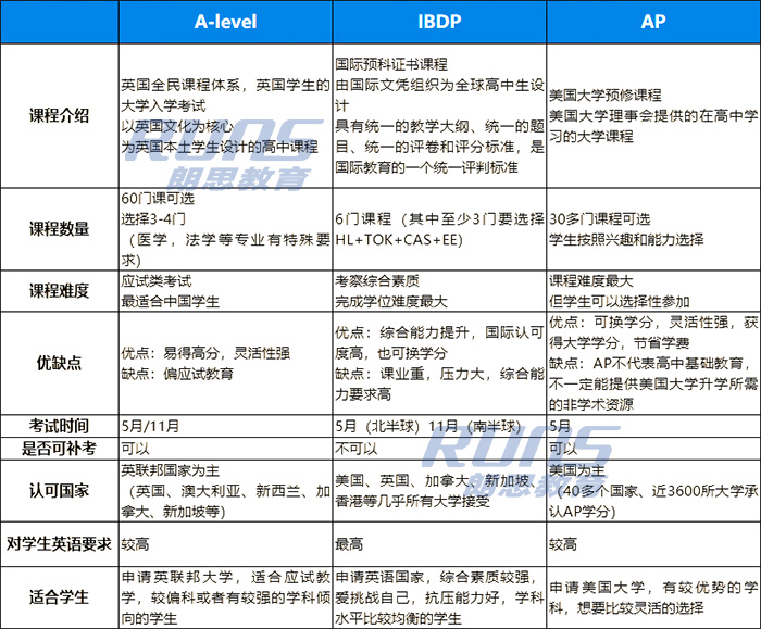 AP、IB、A-level課程三大國際課程區別
