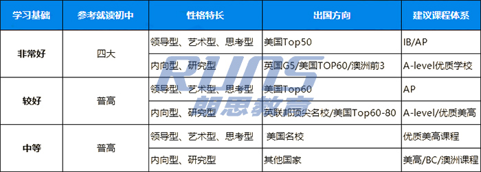 如何根據(jù)課程來選擇國際學(xué)校