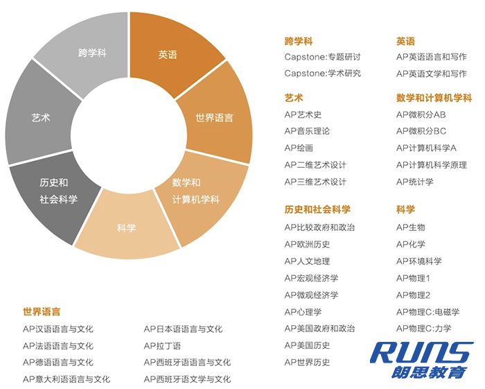 AP成績在申請美國名校時的重要性