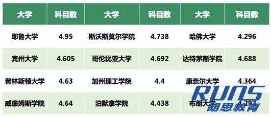 AP成績在申請美國名校時的重要性