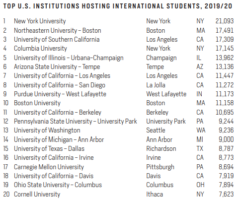 最受留學(xué)生歡迎的美國大學(xué)TOP20,紐約大學(xué)7年蟬聯(lián)榜首