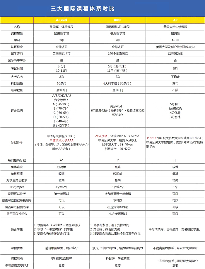 公立學校轉入國際高中，最應該注意什么？