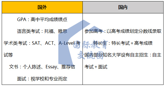 國內外學生進入大學的方式對比圖