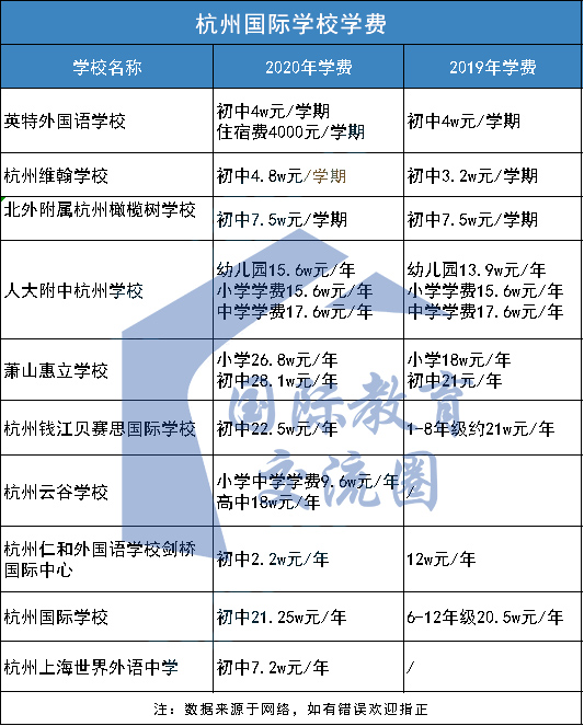 2020年杭州國際學校學費大盤點