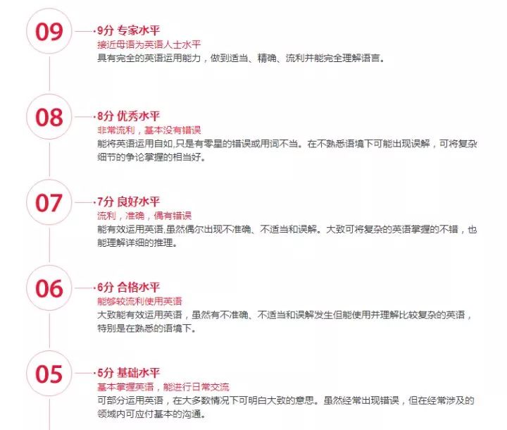 雅思成績評分表