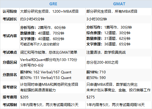 美國(guó)留學(xué)研究生申請(qǐng):選擇GRE or GMAT