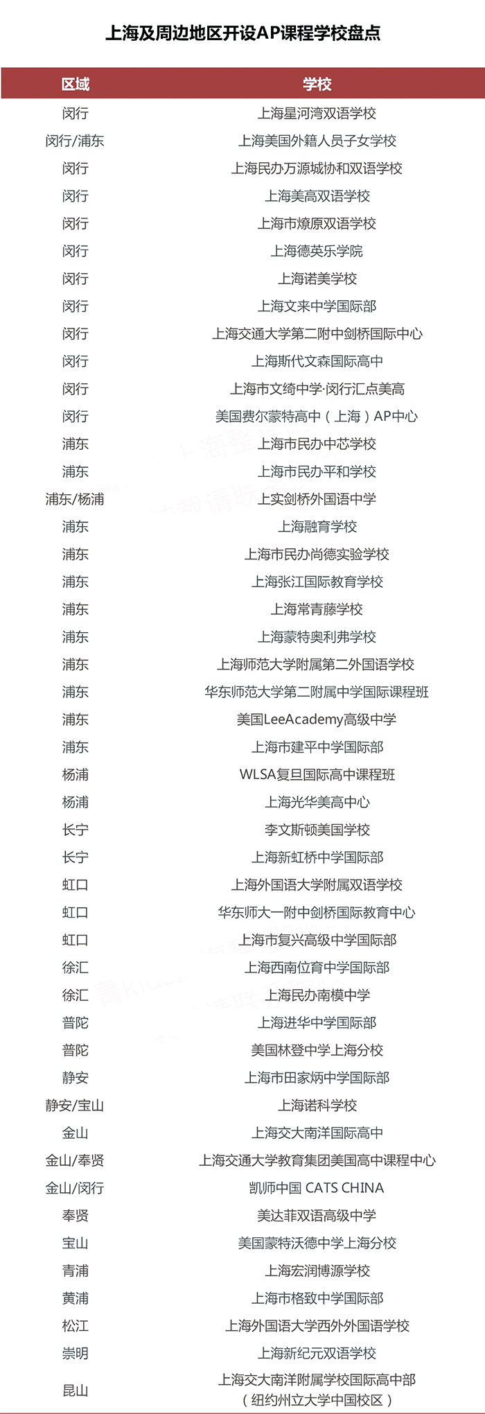 上海地區(qū)開設美高AP課程國際學校匯總,掃盲貼