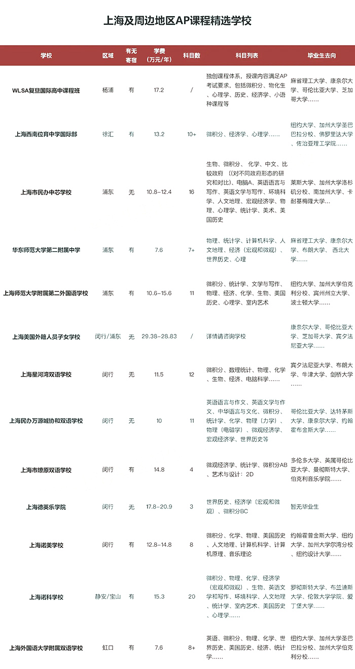 上海地區(qū)開設美高AP課程國際學校匯總,掃盲貼