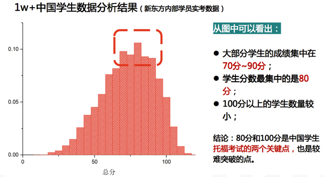中國學(xué)生托福實(shí)考數(shù)據(jù)分析