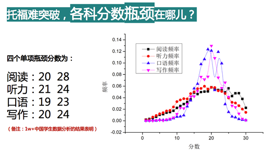 托福考試難點(diǎn)數(shù)據(jù)分析