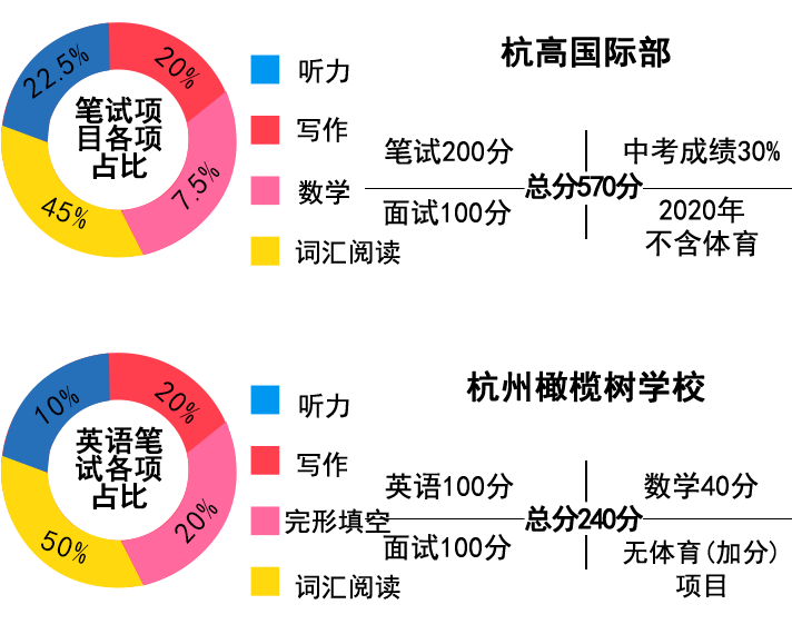 總分值占比&時間分配建議 